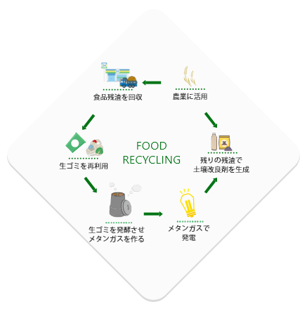 Food Recycling